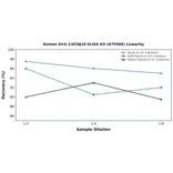 Linearity - Human Kir4.1/KCNJ10 ELISA Kit (A75566) - Antibodies.com